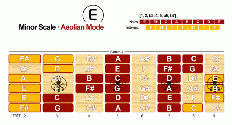 Minor Scale · Aeolian Mode · Pattern 2